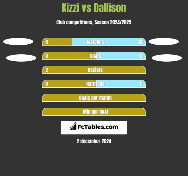 Kizzi vs Dallison h2h player stats