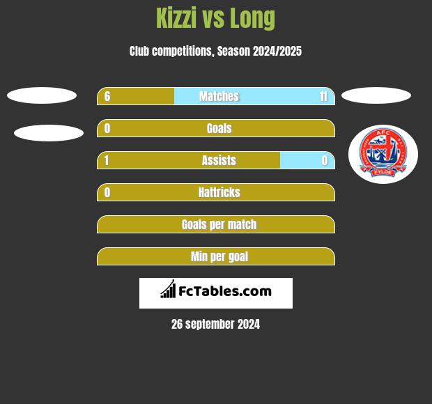 Kizzi vs Long h2h player stats