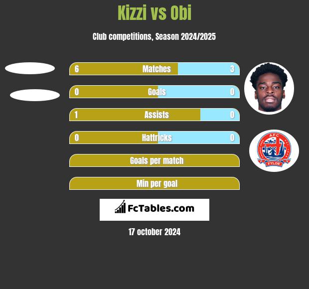 Kizzi vs Obi h2h player stats