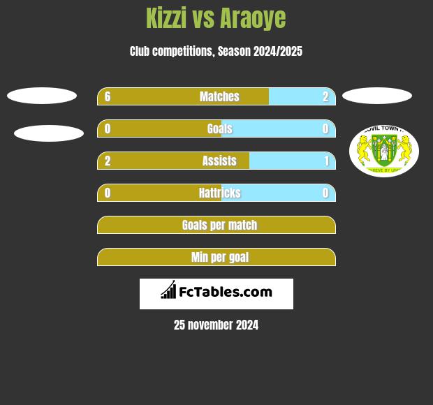 Kizzi vs Araoye h2h player stats