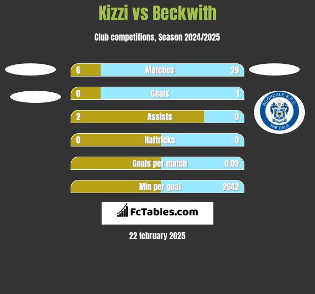 Kizzi vs Beckwith h2h player stats