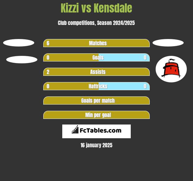 Kizzi vs Kensdale h2h player stats