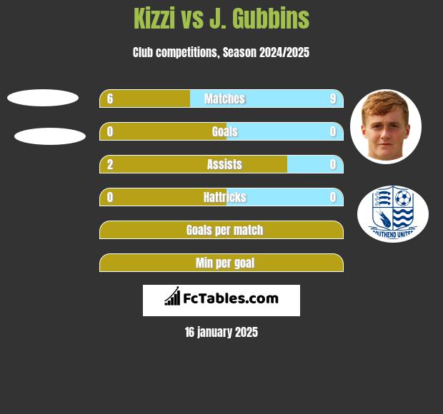 Kizzi vs J. Gubbins h2h player stats