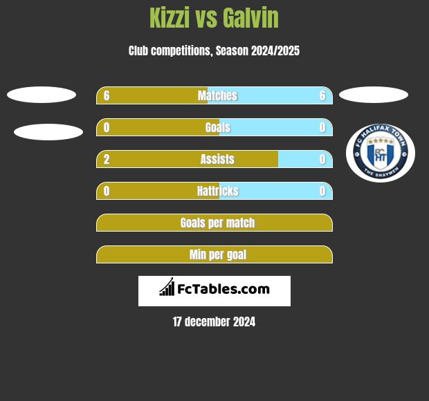 Kizzi vs Galvin h2h player stats