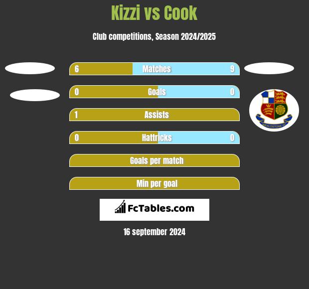 Kizzi vs Cook h2h player stats