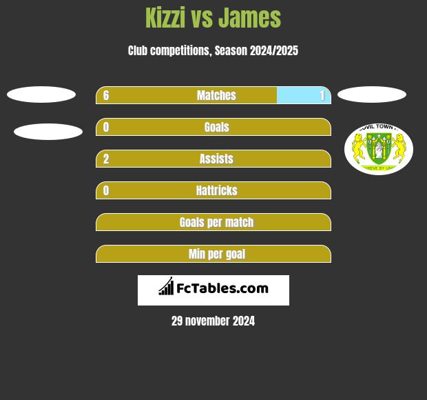 Kizzi vs James h2h player stats