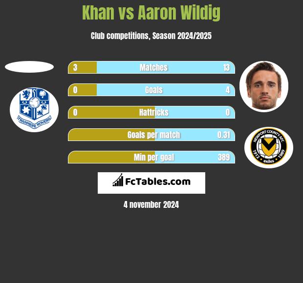 Khan vs Aaron Wildig h2h player stats