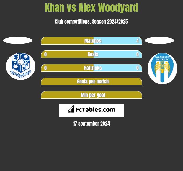 Khan vs Alex Woodyard h2h player stats