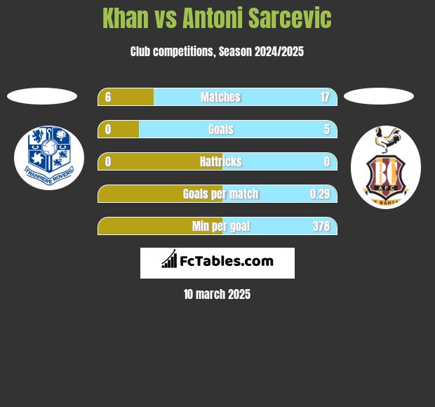 Khan vs Antoni Sarcevic h2h player stats