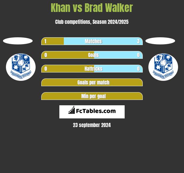 Khan vs Brad Walker h2h player stats