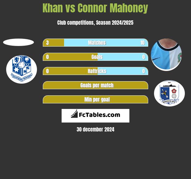 Khan vs Connor Mahoney h2h player stats