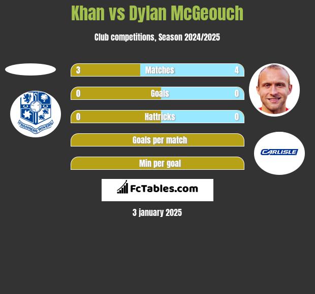 Khan vs Dylan McGeouch h2h player stats