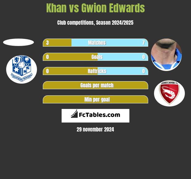 Khan vs Gwion Edwards h2h player stats