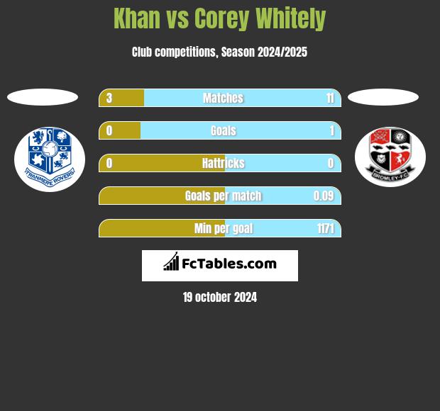 Khan vs Corey Whitely h2h player stats