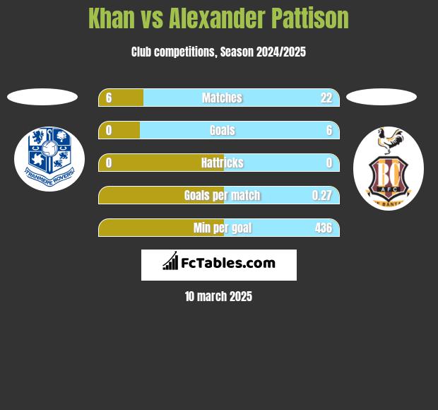 Khan vs Alexander Pattison h2h player stats