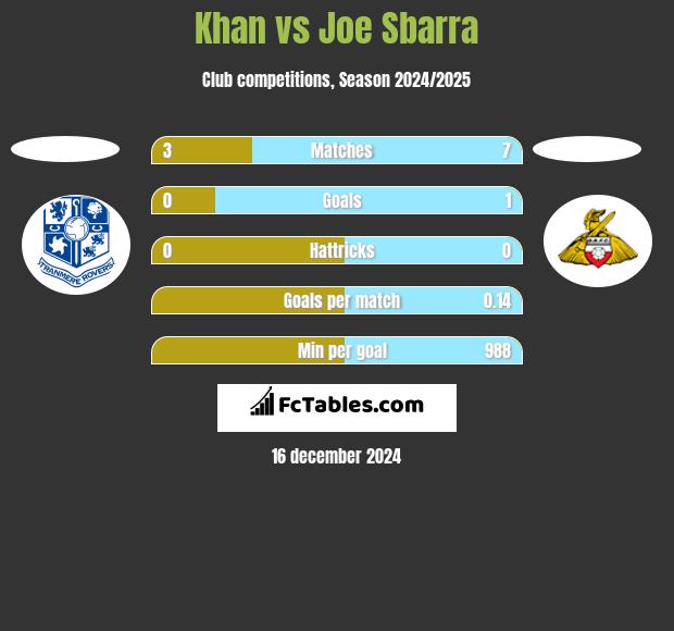 Khan vs Joe Sbarra h2h player stats