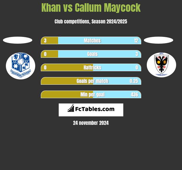 Khan vs Callum Maycock h2h player stats