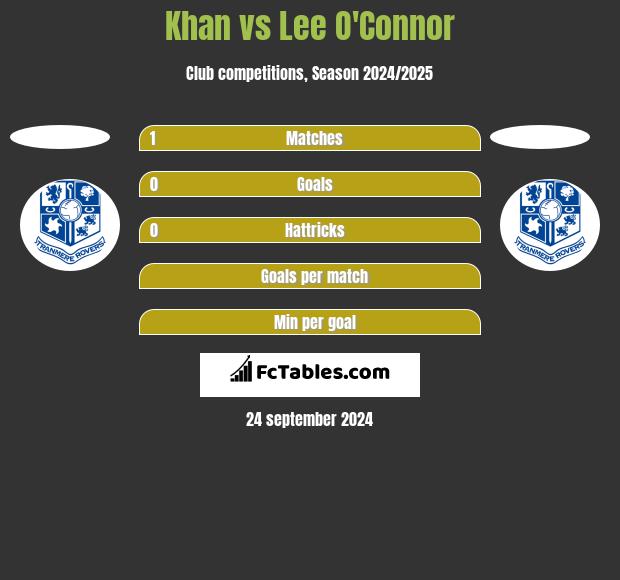 Khan vs Lee O'Connor h2h player stats