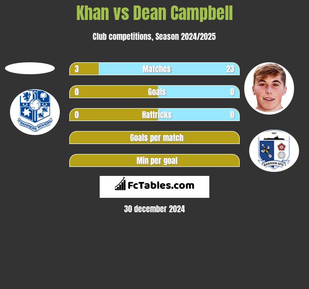 Khan vs Dean Campbell h2h player stats