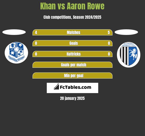 Khan vs Aaron Rowe h2h player stats