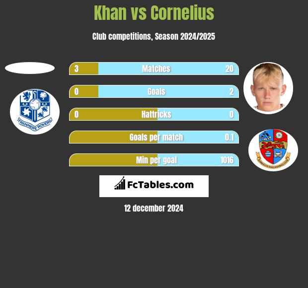 Khan vs Cornelius h2h player stats