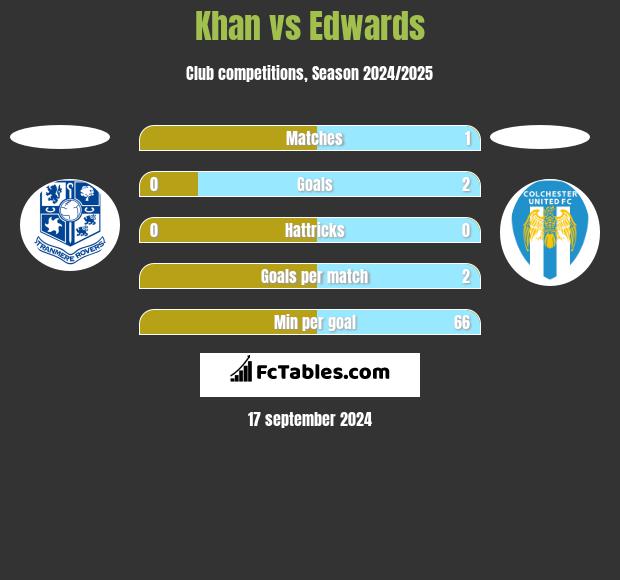 Khan vs Edwards h2h player stats