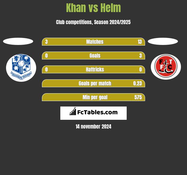 Khan vs Helm h2h player stats