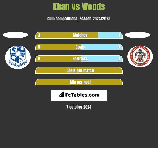 Khan vs Woods h2h player stats