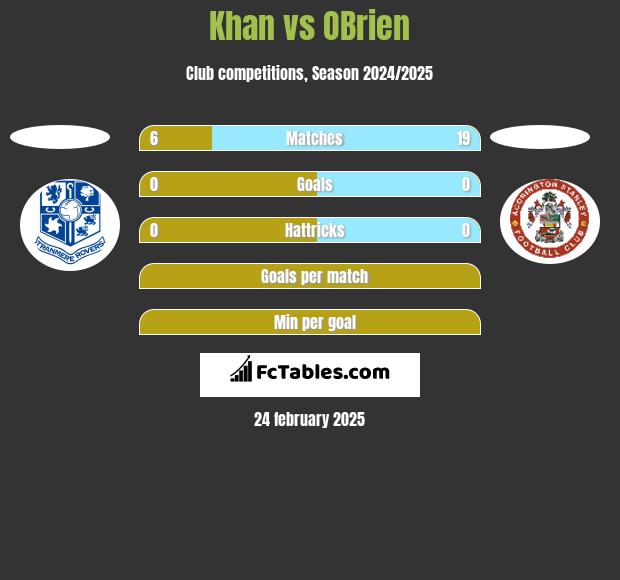 Khan vs OBrien h2h player stats