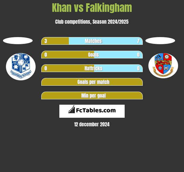 Khan vs Falkingham h2h player stats