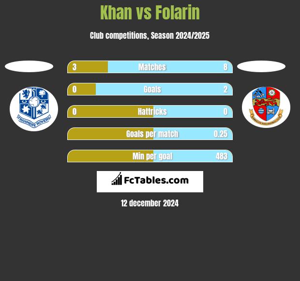 Khan vs Folarin h2h player stats