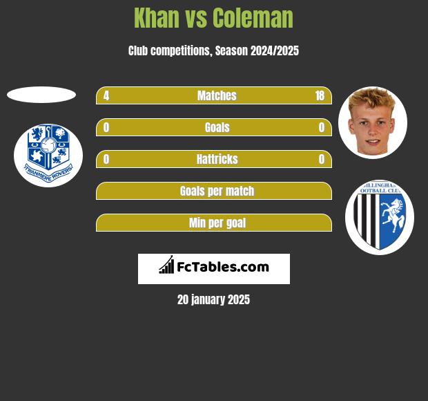 Khan vs Coleman h2h player stats