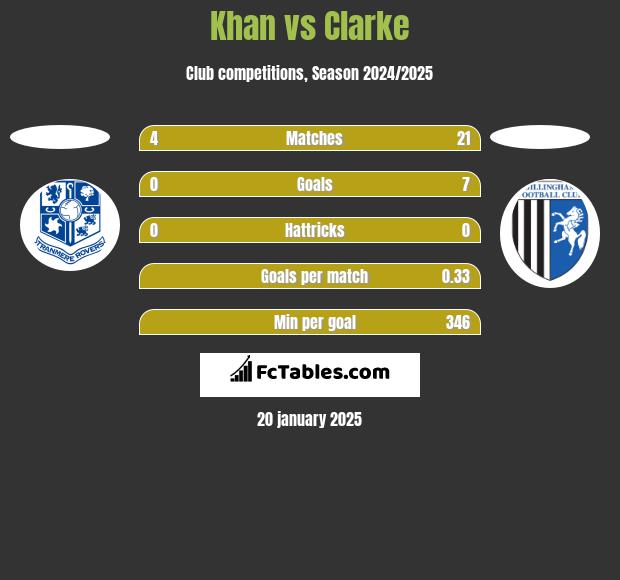 Khan vs Clarke h2h player stats