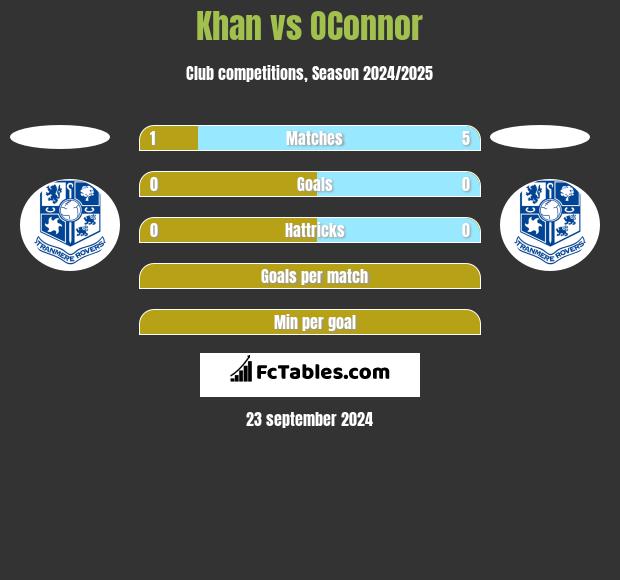 Khan vs OConnor h2h player stats