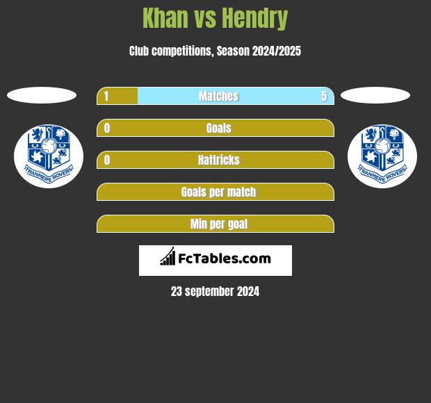 Khan vs Hendry h2h player stats