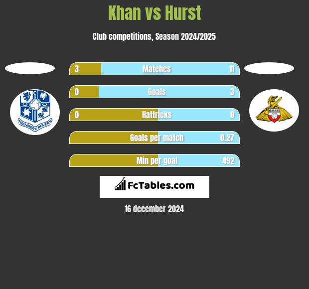 Khan vs Hurst h2h player stats