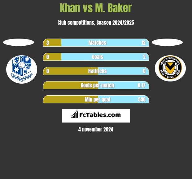 Khan vs M. Baker h2h player stats