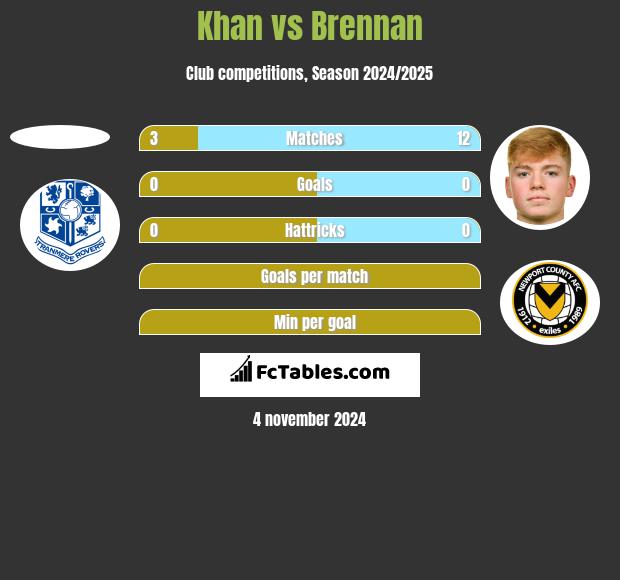 Khan vs Brennan h2h player stats