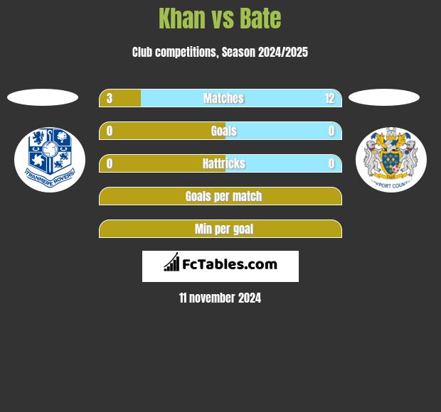 Khan vs Bate h2h player stats