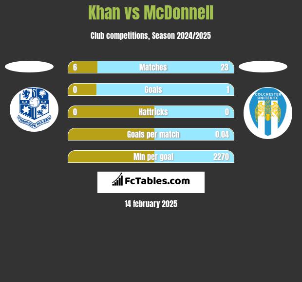 Khan vs McDonnell h2h player stats