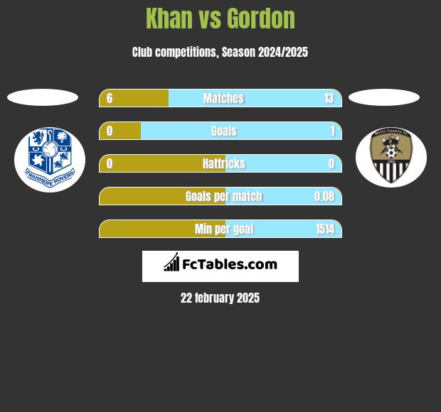 Khan vs Gordon h2h player stats