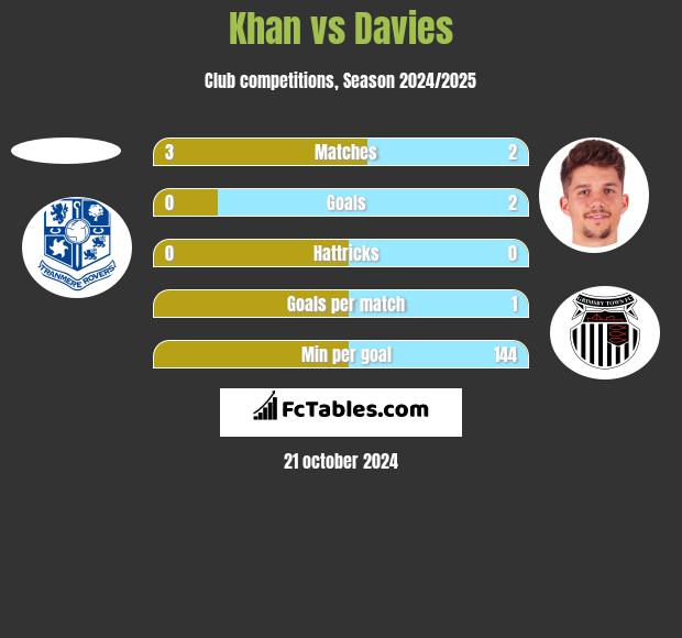 Khan vs Davies h2h player stats