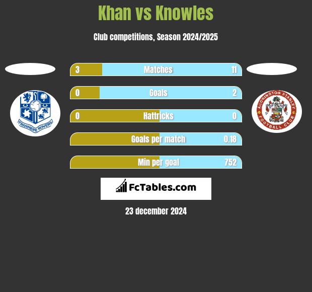 Khan vs Knowles h2h player stats