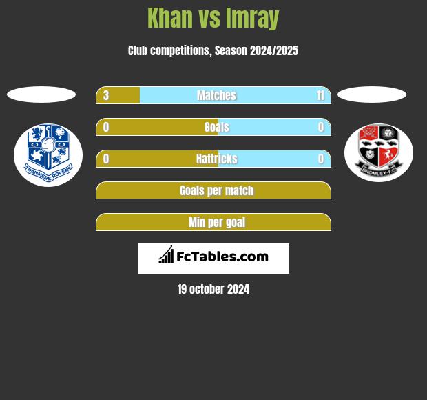 Khan vs Imray h2h player stats