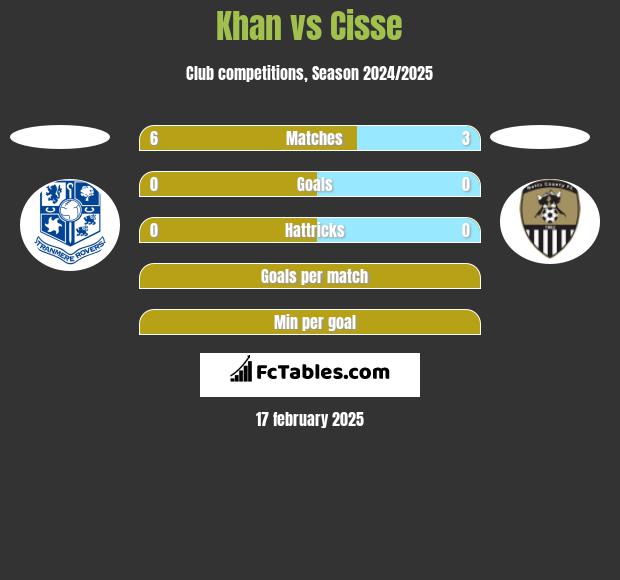 Khan vs Cisse h2h player stats