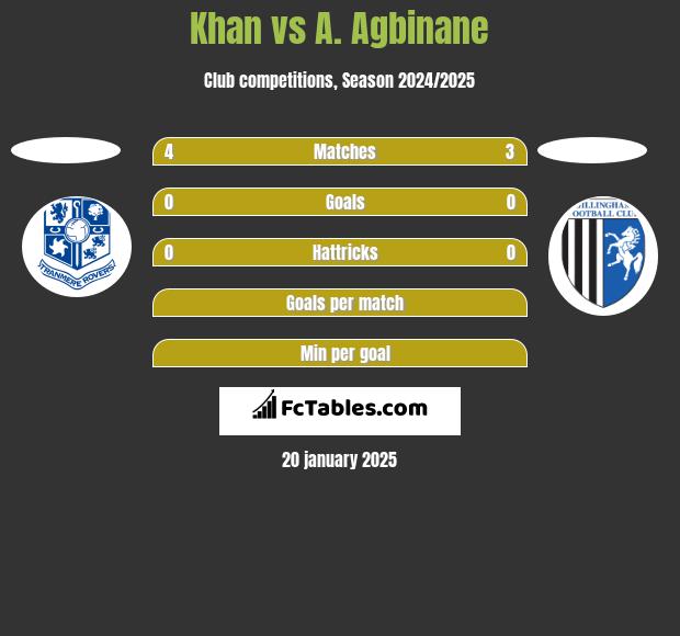 Khan vs A. Agbinane h2h player stats