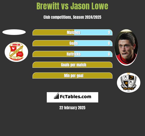 Brewitt vs Jason Lowe h2h player stats