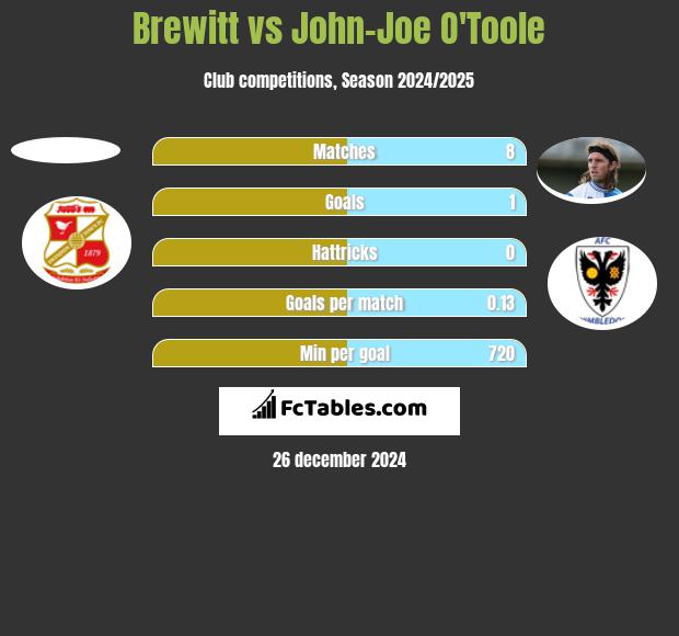 Brewitt vs John-Joe O'Toole h2h player stats