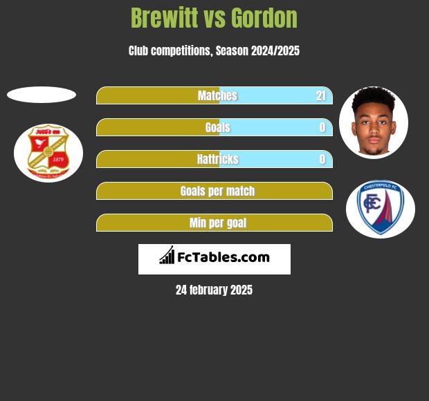 Brewitt vs Gordon h2h player stats