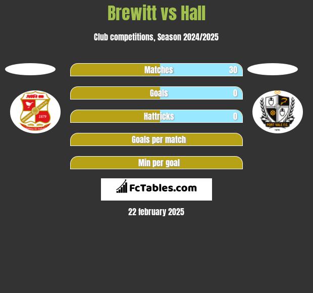 Brewitt vs Hall h2h player stats